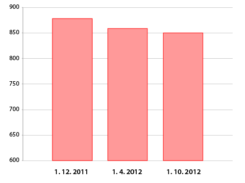 Graf: Náklady přepočteny použitím referenčních cen v mil. EUR